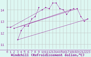 Courbe du refroidissement olien pour Sherkin Island