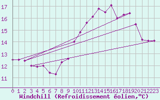 Courbe du refroidissement olien pour Le Havre - Octeville (76)