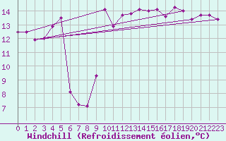 Courbe du refroidissement olien pour Saint-Cyprien (66)