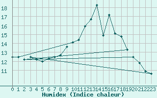 Courbe de l'humidex pour Harzgerode