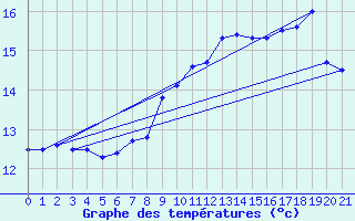 Courbe de tempratures pour Cap de la Hve (76)