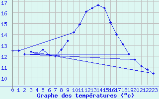 Courbe de tempratures pour Zaragoza-Valdespartera