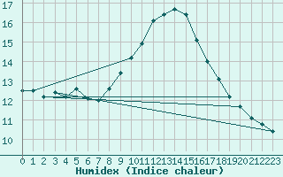 Courbe de l'humidex pour Zaragoza-Valdespartera