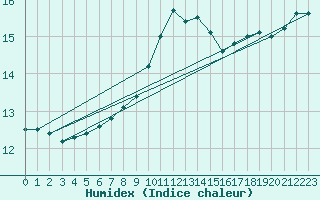 Courbe de l'humidex pour Bad Salzuflen