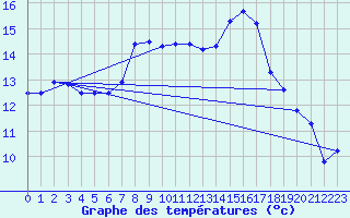 Courbe de tempratures pour Aix-la-Chapelle (All)