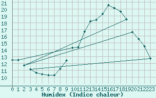 Courbe de l'humidex pour St Athan Royal Air Force Base