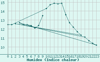 Courbe de l'humidex pour Robbia