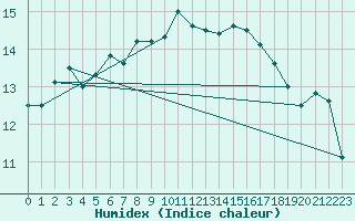 Courbe de l'humidex pour Tusimice