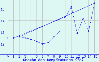 Courbe de tempratures pour Saint Ovin (50)