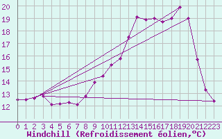 Courbe du refroidissement olien pour Ile de Groix (56)