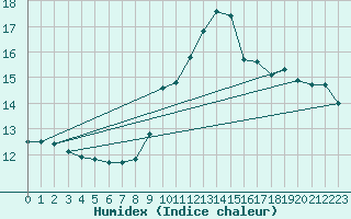 Courbe de l'humidex pour Le Luc (83)