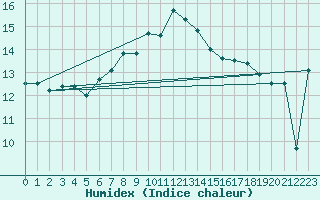 Courbe de l'humidex pour Rauris