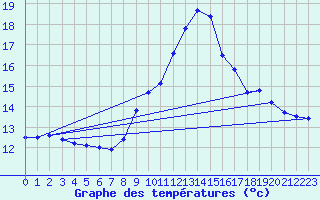 Courbe de tempratures pour Les Arcs (83)