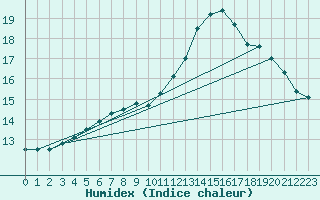 Courbe de l'humidex pour Boulogne (62)