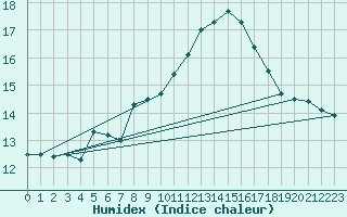 Courbe de l'humidex pour Mlawa