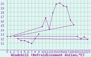 Courbe du refroidissement olien pour Ploumanac