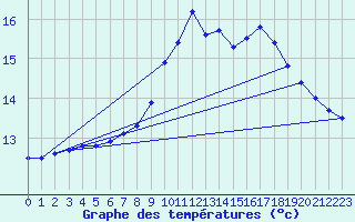 Courbe de tempratures pour Pointe de Socoa (64)