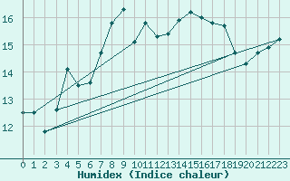 Courbe de l'humidex pour Bremerhaven