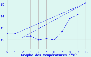 Courbe de tempratures pour le bateau AMOUK13