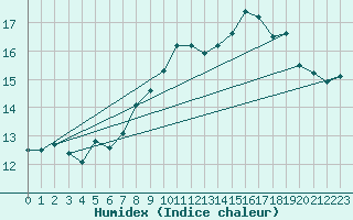 Courbe de l'humidex pour Cap Pertusato (2A)