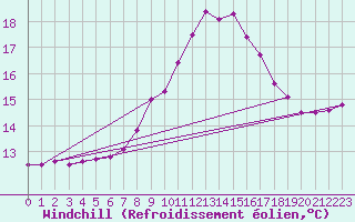 Courbe du refroidissement olien pour Bischofszell