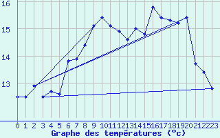 Courbe de tempratures pour Rhyl