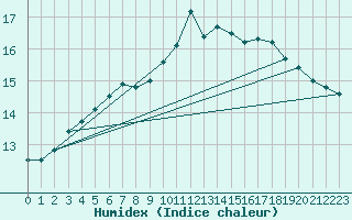 Courbe de l'humidex pour Pointe de Socoa (64)