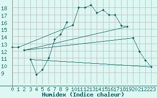 Courbe de l'humidex pour Capel Curig