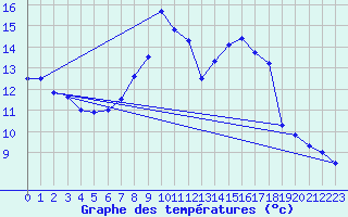 Courbe de tempratures pour Temelin