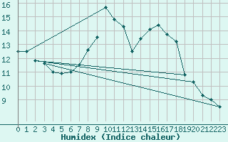 Courbe de l'humidex pour Temelin