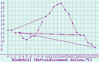 Courbe du refroidissement olien pour Feldkirch