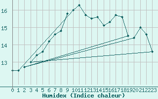 Courbe de l'humidex pour Skrova Fyr