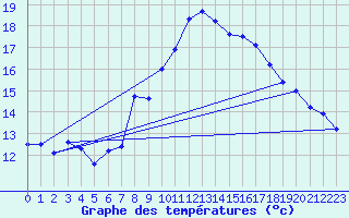Courbe de tempratures pour Ascros (06)