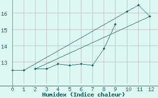 Courbe de l'humidex pour Verngues - Hameau de Cazan (13)