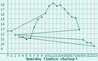 Courbe de l'humidex pour Lassnitzhoehe