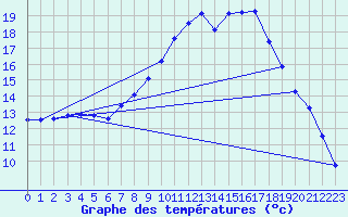 Courbe de tempratures pour Ulm-Mhringen