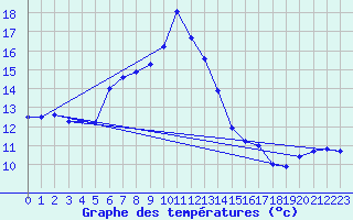 Courbe de tempratures pour Hoburg A