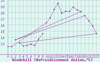 Courbe du refroidissement olien pour Marseille - Saint-Loup (13)