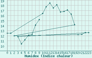 Courbe de l'humidex pour Anvers (Be)