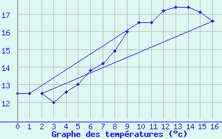 Courbe de tempratures pour Lichtentanne