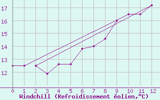 Courbe du refroidissement olien pour Lichtentanne
