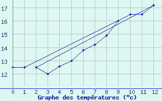 Courbe de tempratures pour Lichtentanne