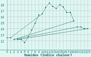 Courbe de l'humidex pour Cap Mele (It)