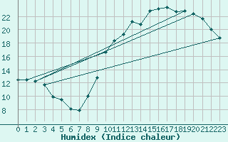 Courbe de l'humidex pour Saint-Nazaire (44)