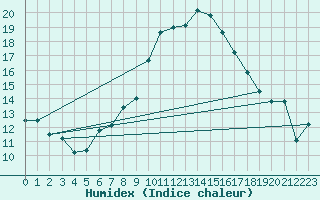 Courbe de l'humidex pour Neuchatel (Sw)