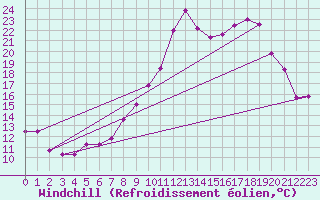 Courbe du refroidissement olien pour Saint-Nazaire (44)