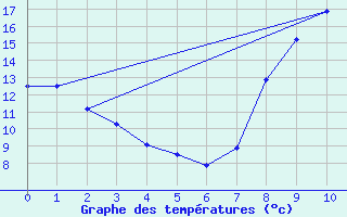 Courbe de tempratures pour Vendome (41)