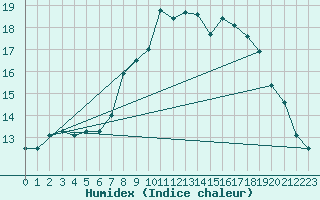 Courbe de l'humidex pour Plymouth (UK)