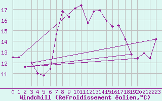 Courbe du refroidissement olien pour Simplon-Dorf