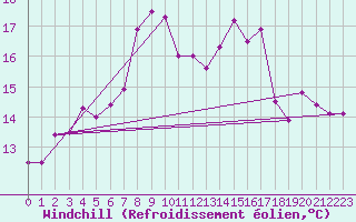Courbe du refroidissement olien pour Liscombe